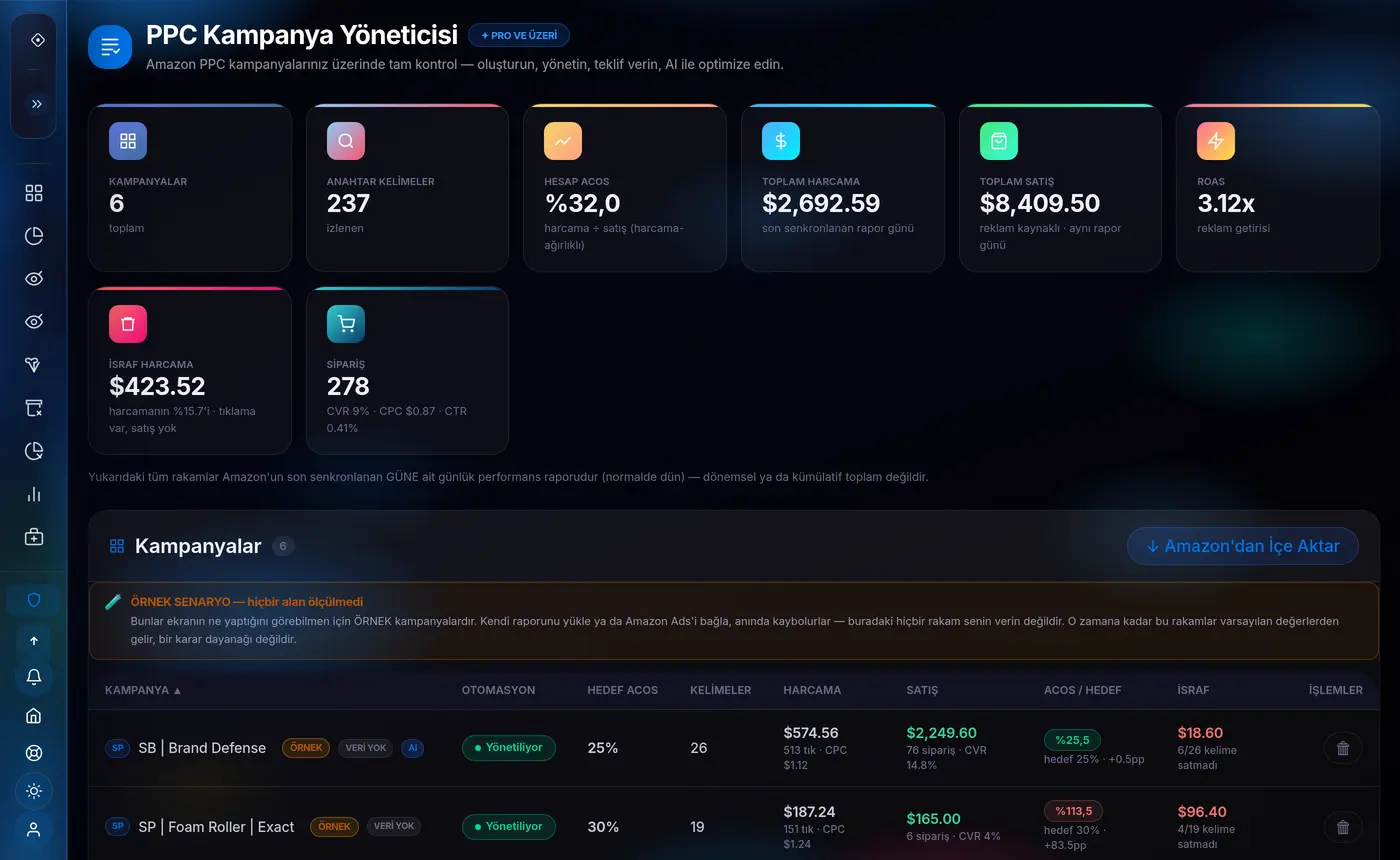 PPC Campaign Manager — campaign count, tracked keywords, account ACoS, total spend and sales, ROAS, wasted spend and the campaign table (example data).