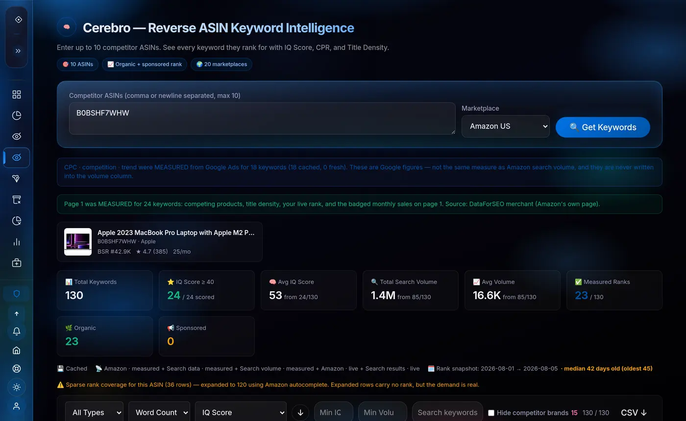 Cerebro reverse-ASIN dashboard — the 130 keywords a competitor ASIN ranks for, IQ score, total and average search volume, measured rank, organic vs sponsored split.