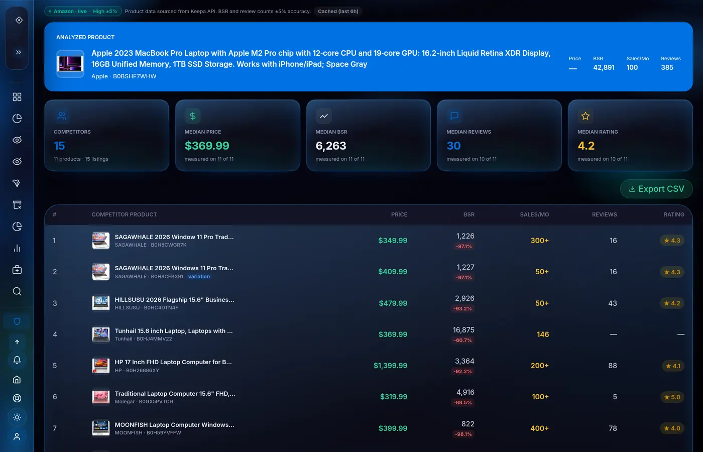Competitor Analysis dashboard — 15 competitors found automatically from one ASIN: median price, median BSR, median reviews and rating, with the competitor table showing price, BSR, monthly sales, reviews and rating.