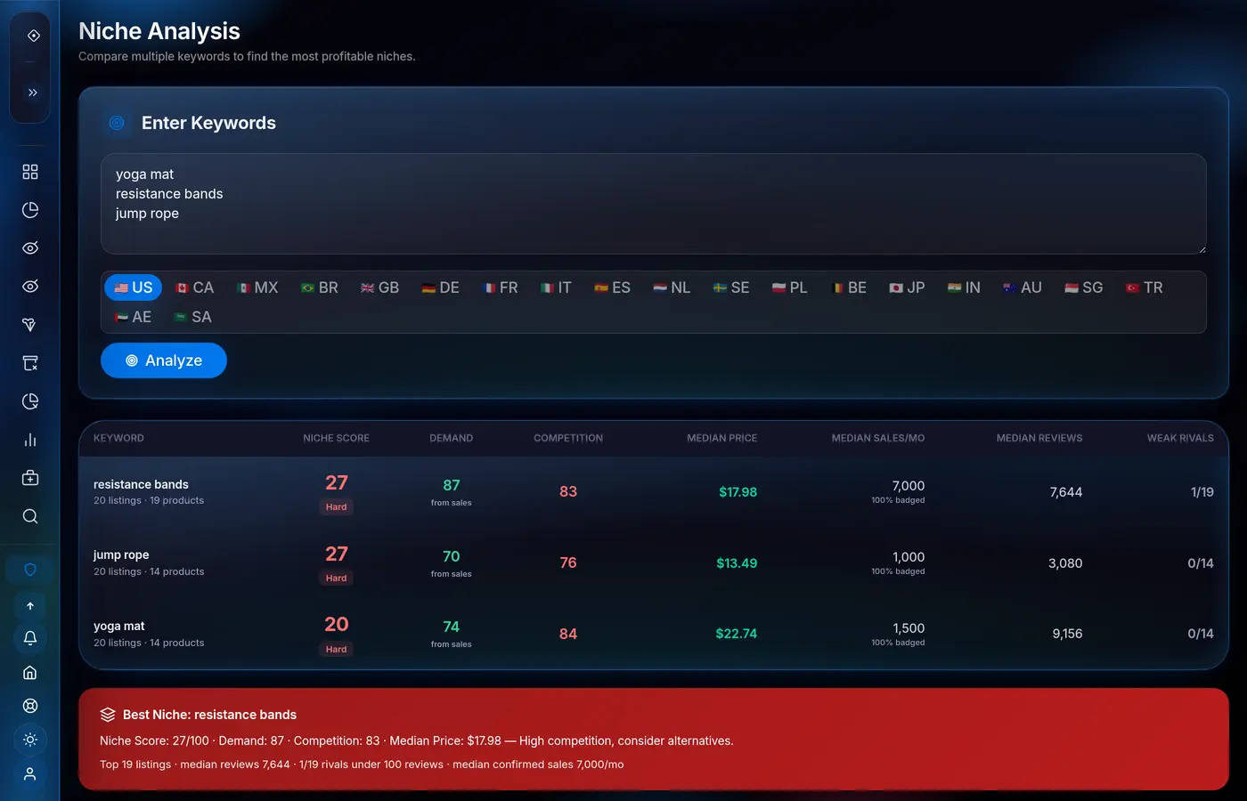 Niche Analysis dashboard — three keywords side by side: niche score, demand, competition, median price, median monthly sales, median reviews and weak-rival count, with a reasoned verdict on the best niche.