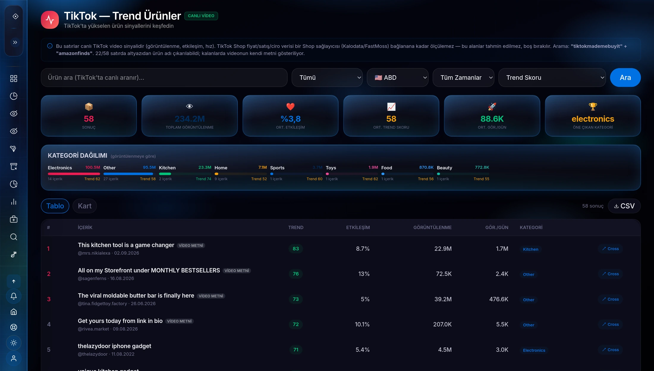 TikTok Trending Products dashboard — 58 results, 234.2M total views, 3.8% average engagement and 88.6K average views/day; a category split (Electronics 100.5M, Other 95.5M, Kitchen 23.3M …) and real video rows with trend score, engagement, views and category. A banner states that TikTok Shop price/sales/GMV cannot be measured until a Shop provider is connected, so those fields stay empty.